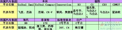 全球知名汽车企业平台盘点
