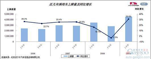波尔卡：09年乘用车市场分析及预测