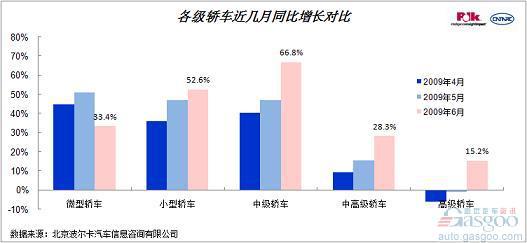 波尔卡：09年乘用车市场分析及预测