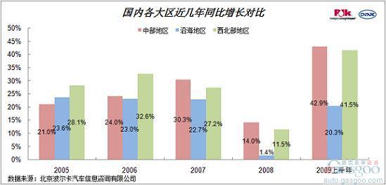 波尔卡：09年乘用车市场分析及预测