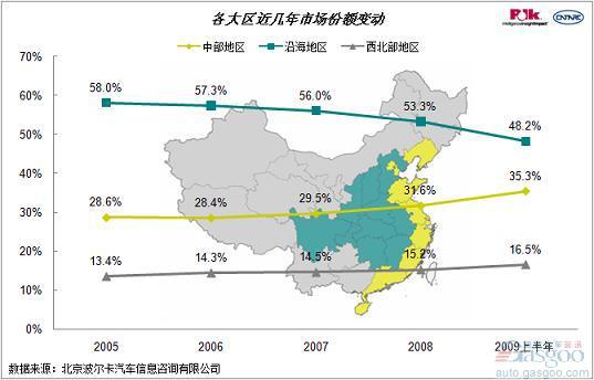 波尔卡：09年乘用车市场分析及预测