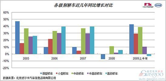 波尔卡：09年乘用车市场分析及预测