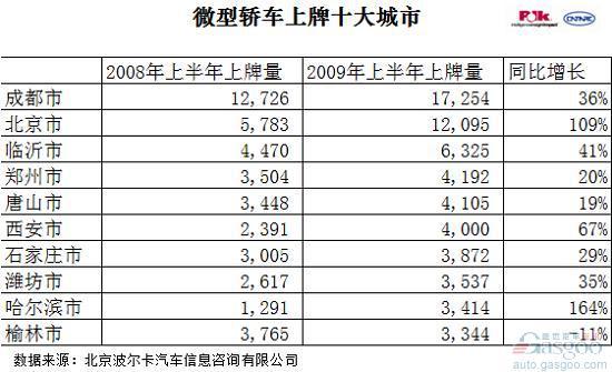 波尔卡：09年乘用车市场分析及预测