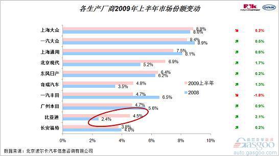 波尔卡：09年乘用车市场分析及预测