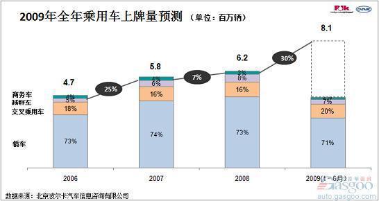 波尔卡：09年乘用车市场分析及预测