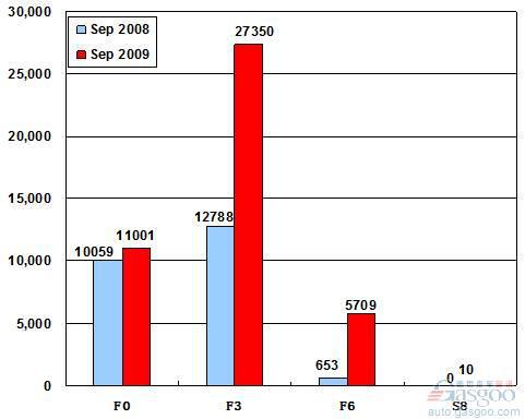 2009年9月前十车企产品销量图—No.7比亚迪