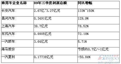 09年三季度乘用车上市公司利润一览