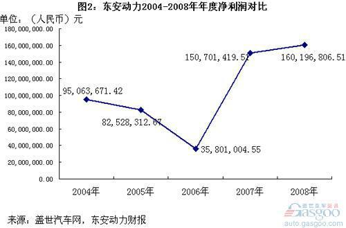 东安动力销售及利润沉浮录（图）