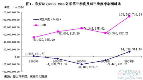 东安动力销售及利润沉浮录（图）