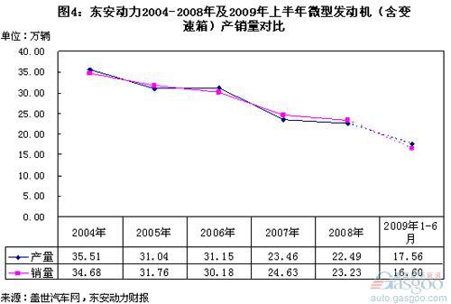 东安动力销售及利润沉浮录（图）