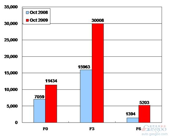 2009年10月前十车企产品销量图—No.6比亚迪