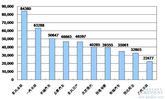 2009年1~ 10月份SUV企业销量排行Top10