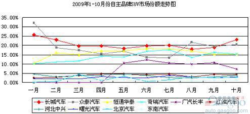 自主品牌SUV市场份额逐月递增
