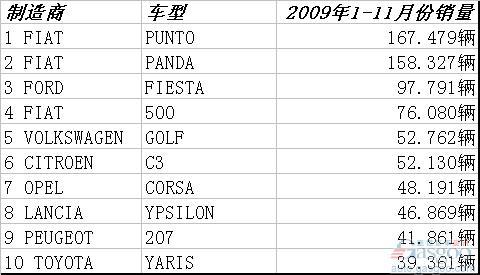 2009年1-11月年意大利畅销车型排行榜