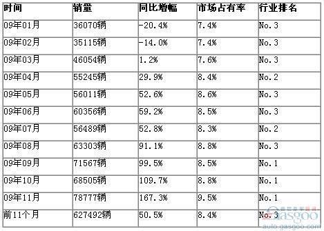 回归产品力 上海通用09年旋涡中挣扎突围