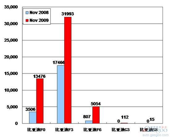 2009年11月前十车企产品销量图—No.6比亚迪