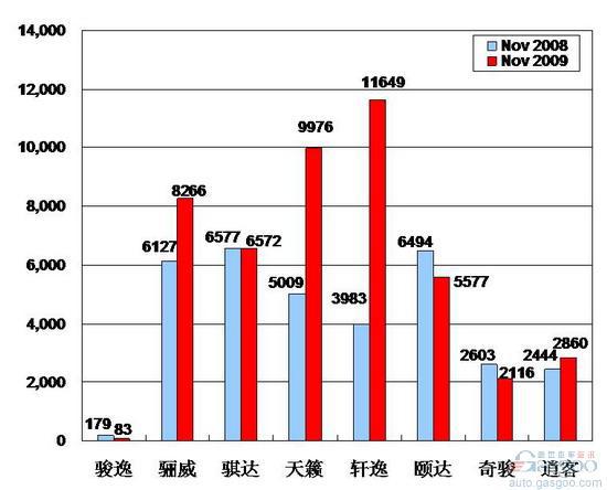 2009年11月前十车企产品销量图—No.7东风日产