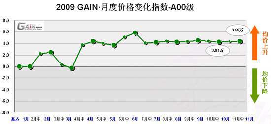 11月A00级-C级车价格变化指数