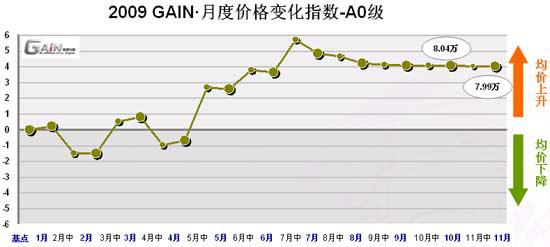 11月A00级-C级车价格变化指数