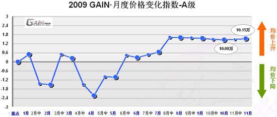 11月A00级-C级车价格变化指数