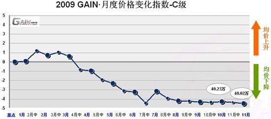 11月A00级-C级车价格变化指数