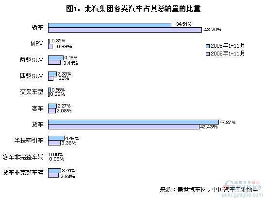 中国“四小”汽车集团各类汽车业务比重分析