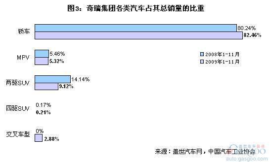 中国“四小”汽车集团各类汽车业务比重分析