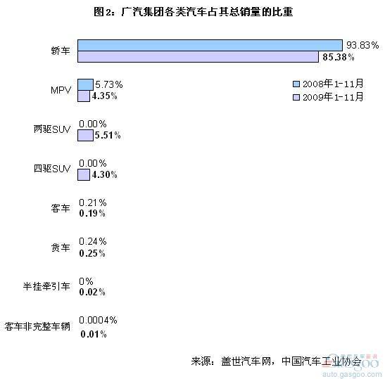 中国“四小”汽车集团各类汽车业务比重分析