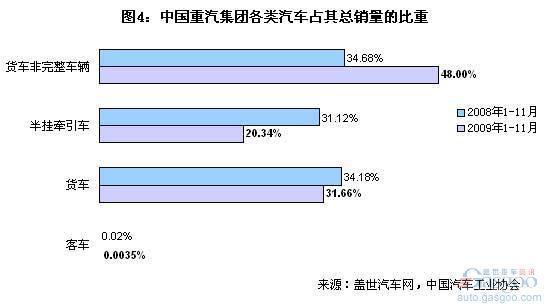 中国“四小”汽车集团各类汽车业务比重分析