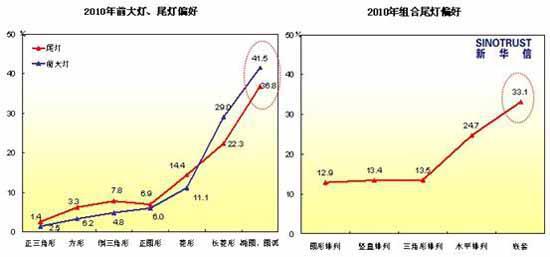 2010年汽车八大流行趋势