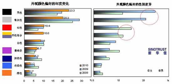 2010年汽车八大流行趋势