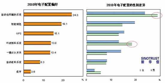 2010年汽车八大流行趋势