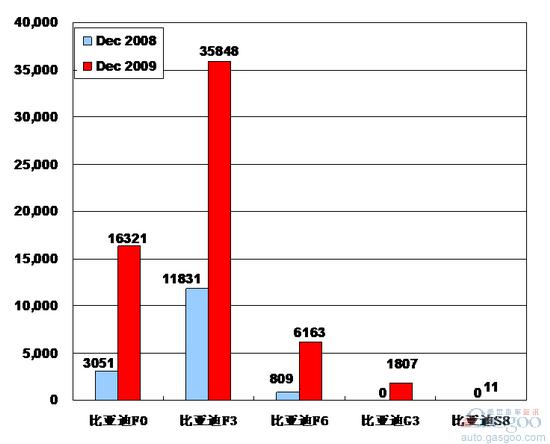 2009年12月前十车企产品销量图—No.4比亚迪