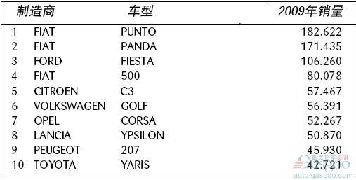 2009年意大利畅销车型排行榜前十