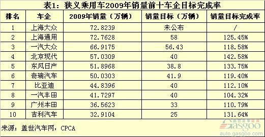 09年前十车企目标完成率情况简析