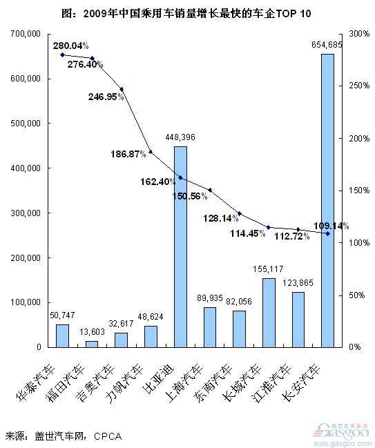 09年乘用车销量增长最快车企及其特点