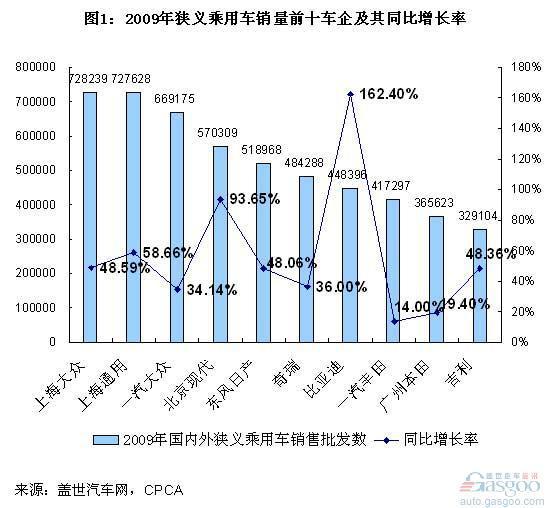 09年前十车企目标完成率情况简析