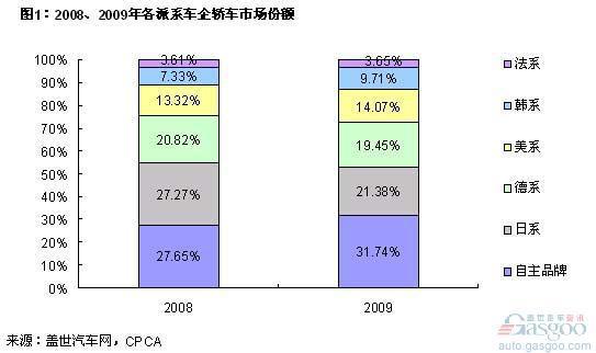丰田拖累日系轿车在华份额下降