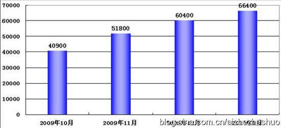 挺过2010年年关的自主品牌之五虎上将