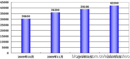 挺过2010年年关的自主品牌之五虎上将