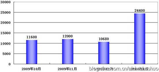 挺过2010年年关的自主品牌之五虎上将