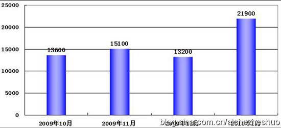 挺过2010年年关的自主品牌之五虎上将