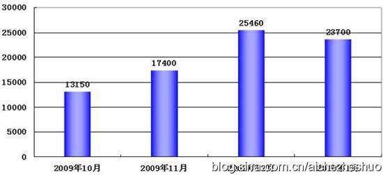 挺过2010年年关的自主品牌之五虎上将