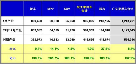 乘联会：2010年1月乘用车市场现状及未来展望