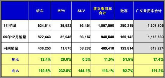乘联会：2010年1月乘用车市场现状及未来展望