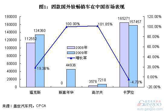 卡罗拉、福克斯：2009全球最畅销车
