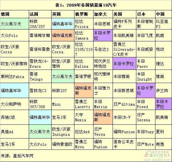卡罗拉、福克斯：2009全球最畅销车