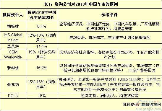 咨询公司调高车市预测 合资车企销量目标较贴近