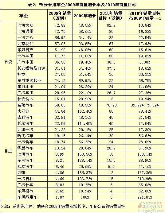 咨询公司调高车市预测 合资车企销量目标较贴近