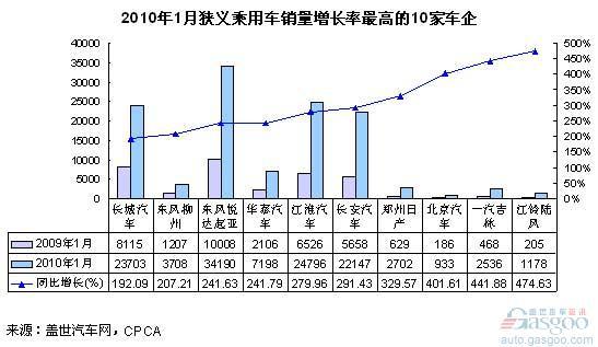 销量低、增长率低的自主品牌今年开始高增长